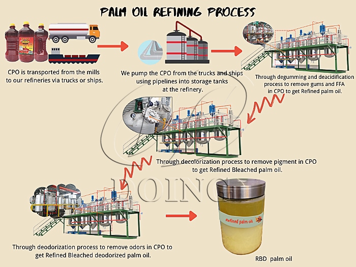 Palm oil refining technological process