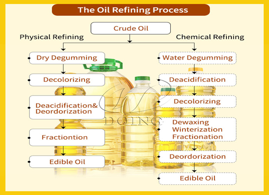 Edible Oil Physical Refining vs Edible Oil Chemical Refining