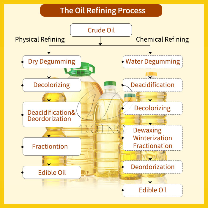 Edible oil physical refining process and edible oil chemical refining process