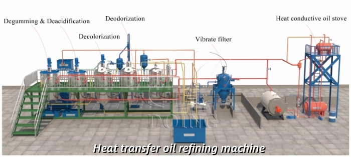 Modern cooking oil refining process and machine