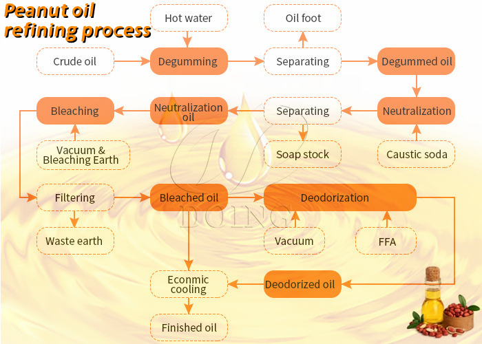 Peanut oil refining process