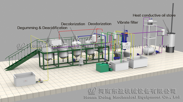 Palm oil refinery type