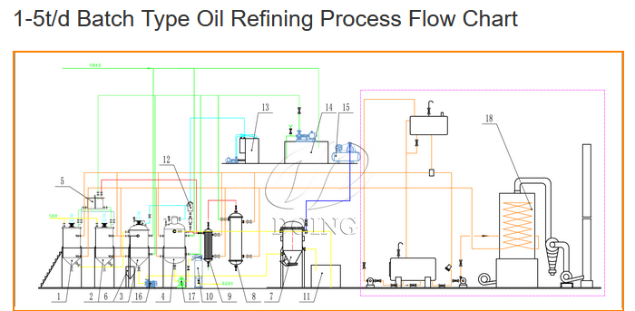 1-5t/d batch type oil refining process flow chart