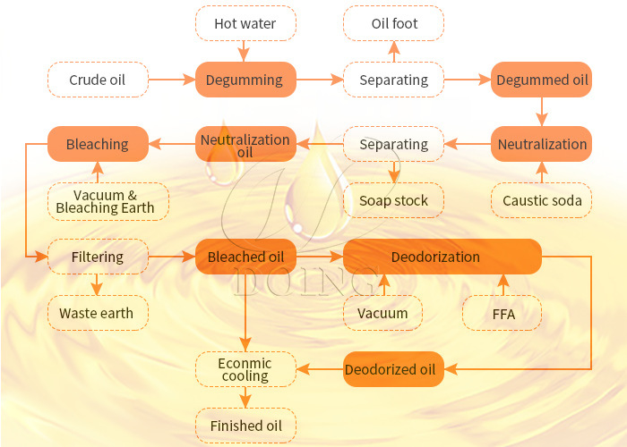 Complete cooking oil refining process