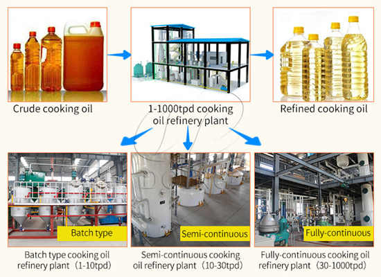 How many types of cooking oil refining machine does Henan Glory Company have for sale?