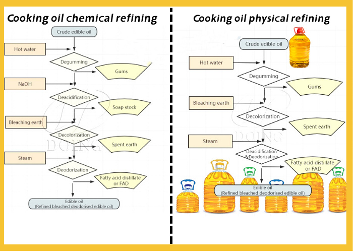 Physical refining and chemical refining