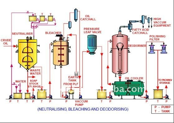 Edible oil Refining