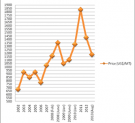 Indian exports boost castor oil price