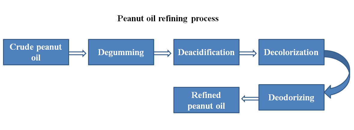 peanut oil refining process 