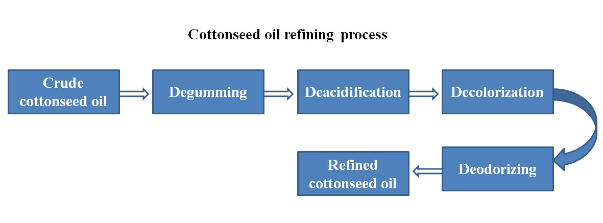 cottonseed oil refining process