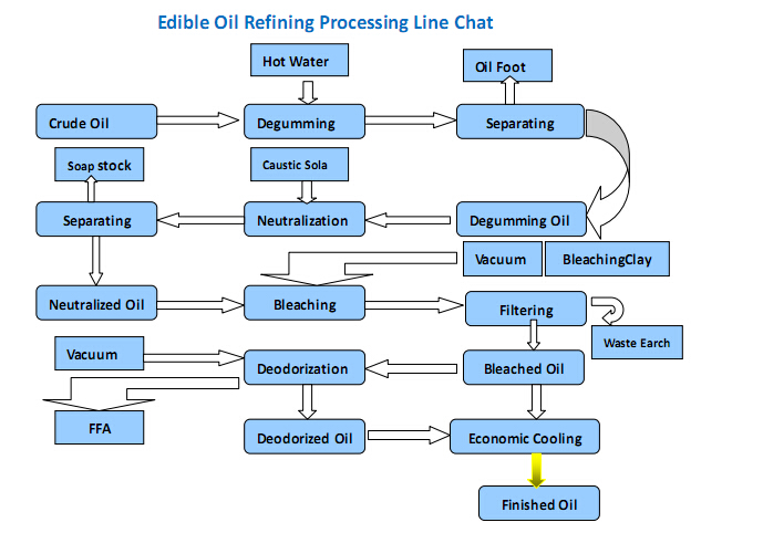 Soybean Processing Flow Chart