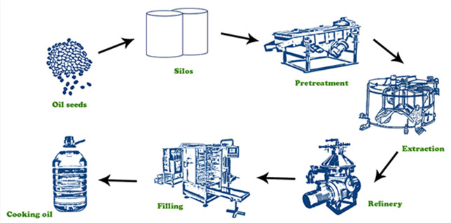 soybean oil production machine 