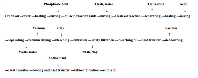 sunflower oil refining process 