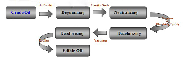 edible oil refinery cost