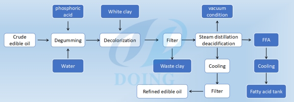 physical refining of edible oil