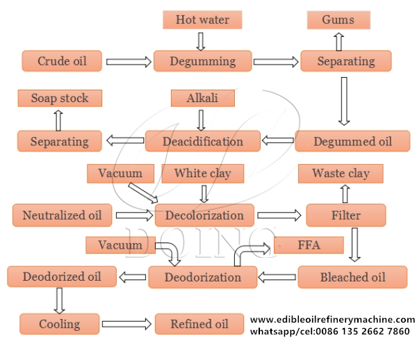 edible oil refining process flow chart
