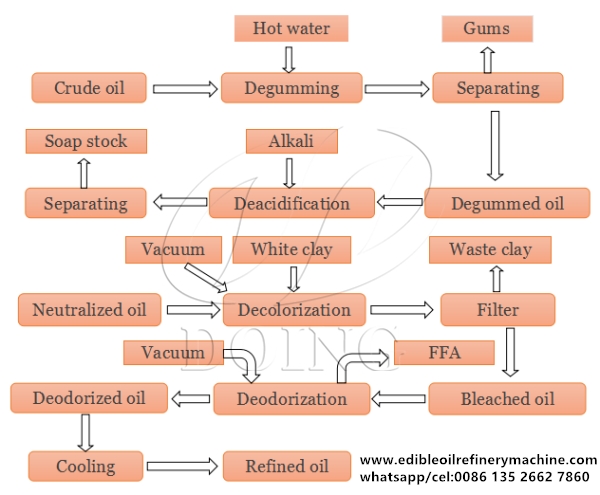 edible oil refining process