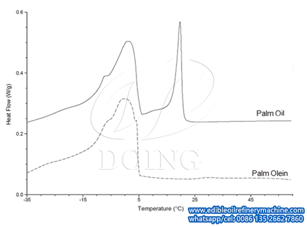 palm oil crystallization process