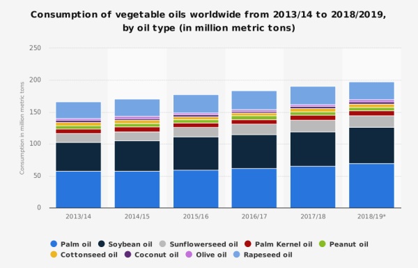 edible oil consumption