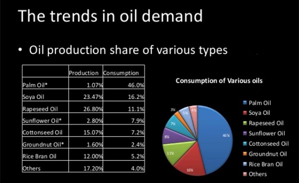 edible oil consumption