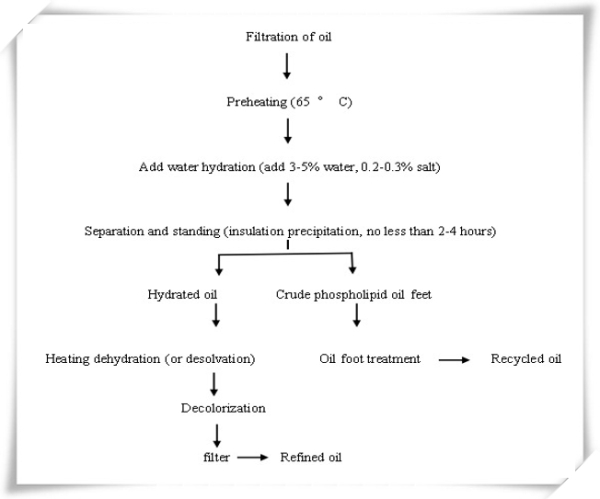 edible oil refining process