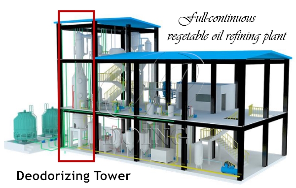 vegetable oil refining plant