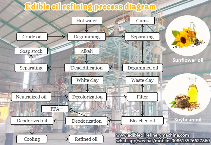 edible oil refining process diagram