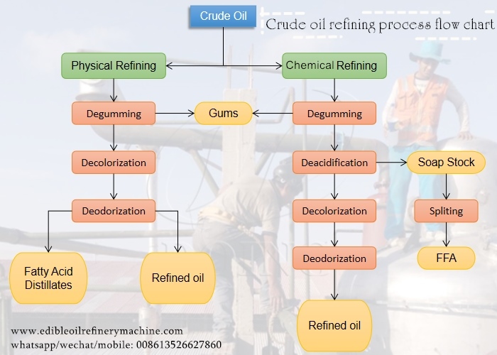 phisical refining and chemical refining process flow chart