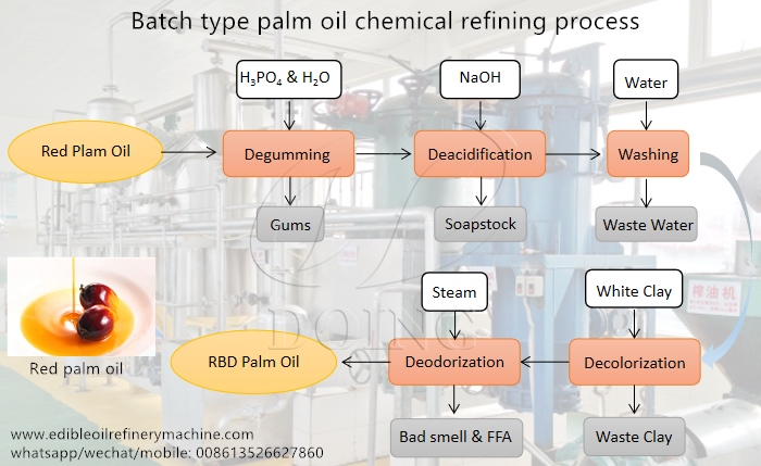 Palm Oil Refining Process Flow Chart