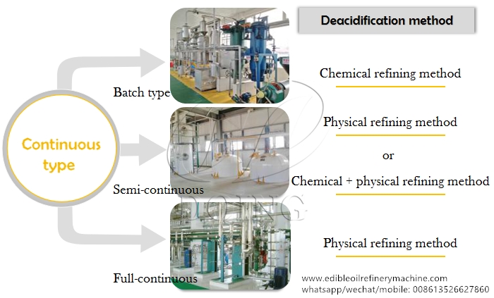 edible oil refining method