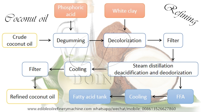 coconut refining steps