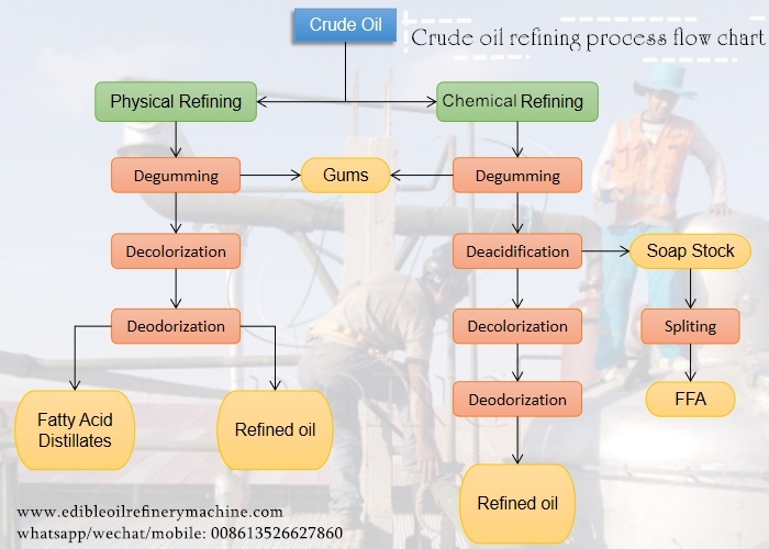 palm oil refining process flow chart