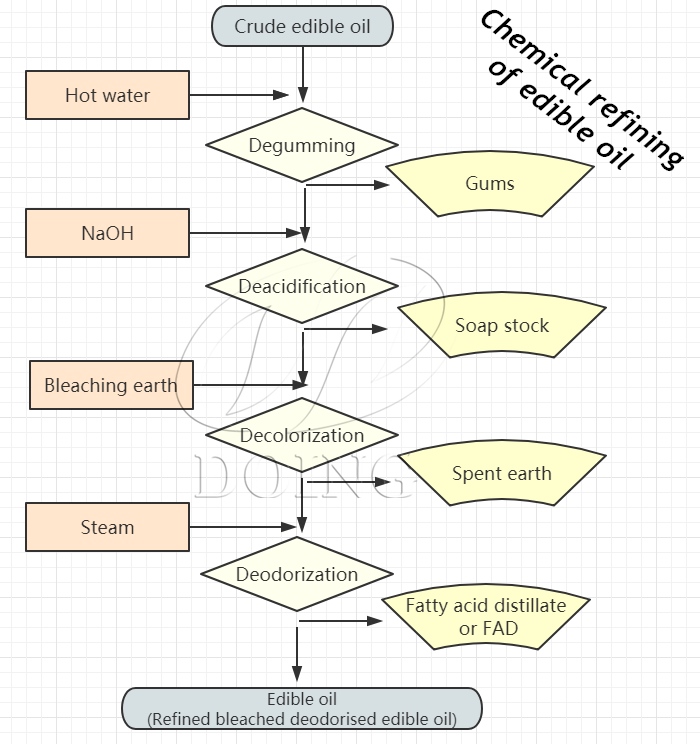 edible oil refining process