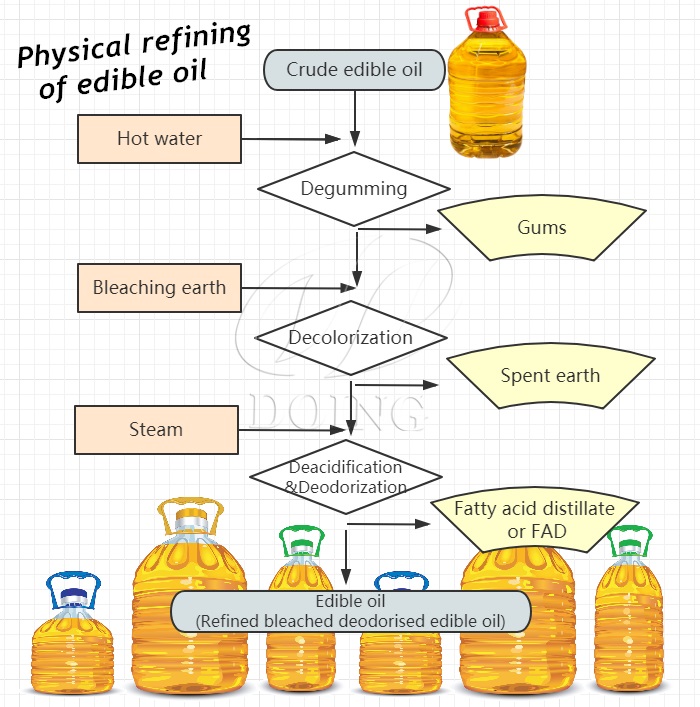 edible oil refining process