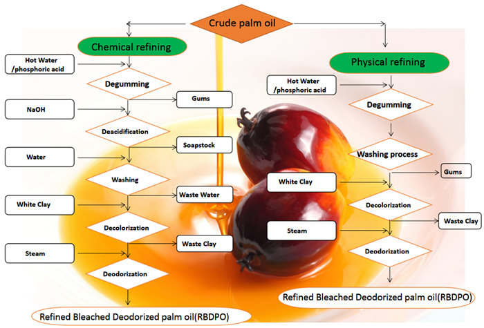 cooking oil refning process