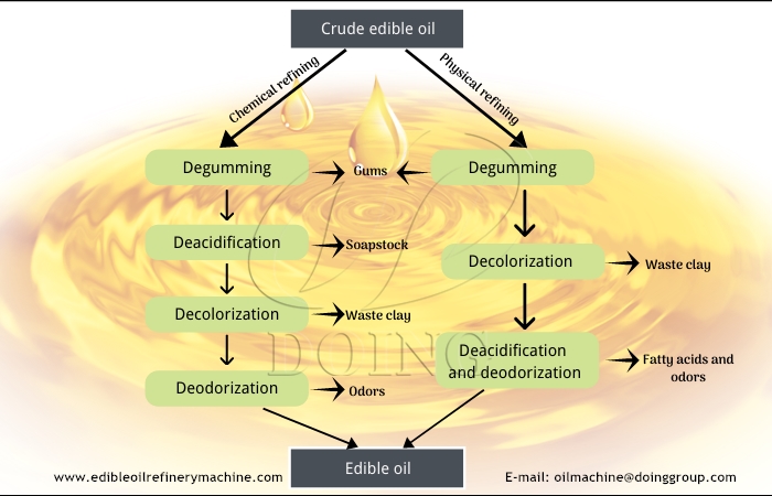 cooking oil refining methods