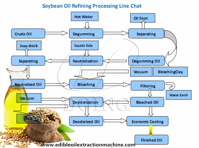 cooking oil refining process