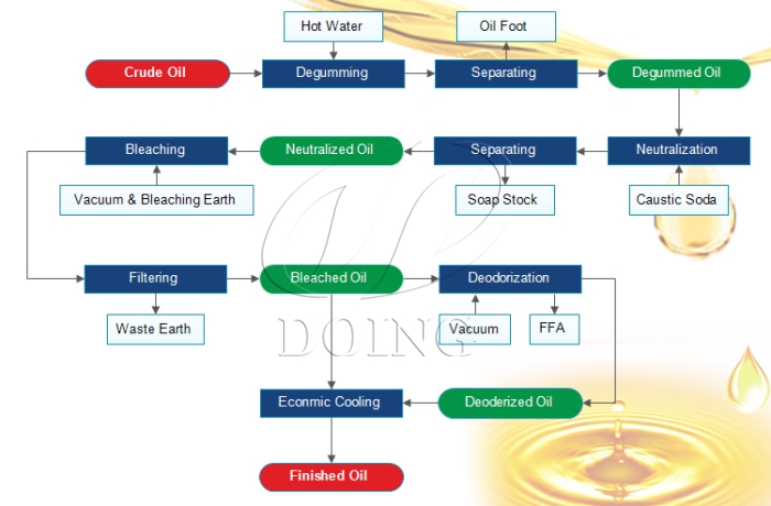 edible oil purification process