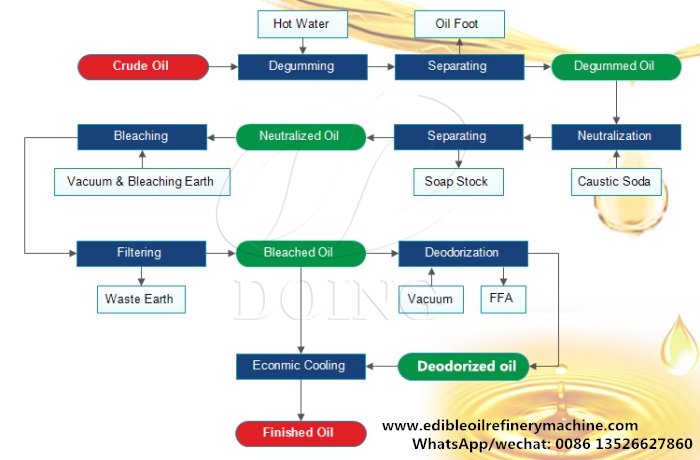 cooking oil refining process